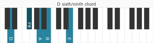 Piano voicing of chord D 6&#x2F;9